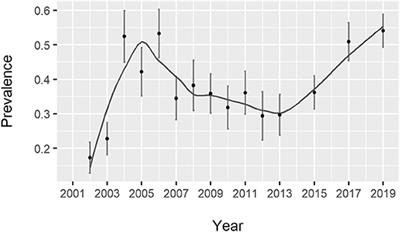 Spatial Trends in Salmonella Infection in Pigs in Spain